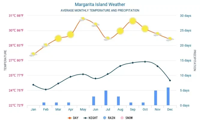 1511-006-Isla-Margarita-Venezuela-climatograma-grafico-clima-800x480